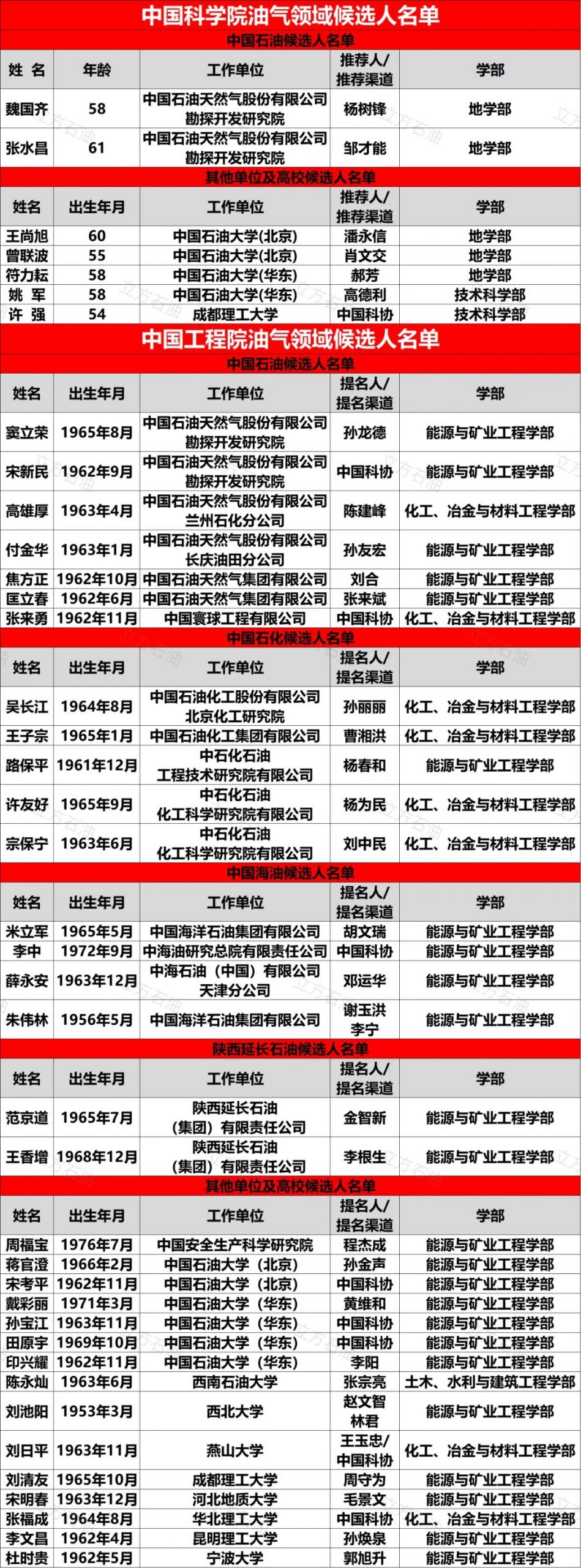 重磅！中石油、中石化、中海油、中石大院士候选人名单公布！