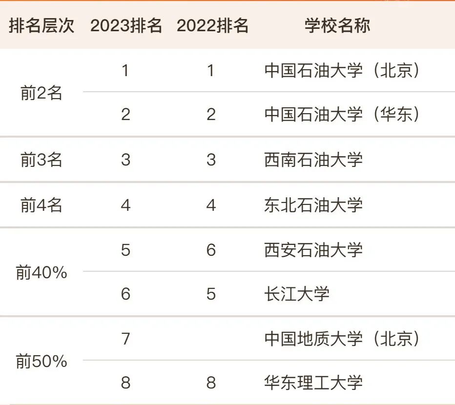 石油院校最新排名！