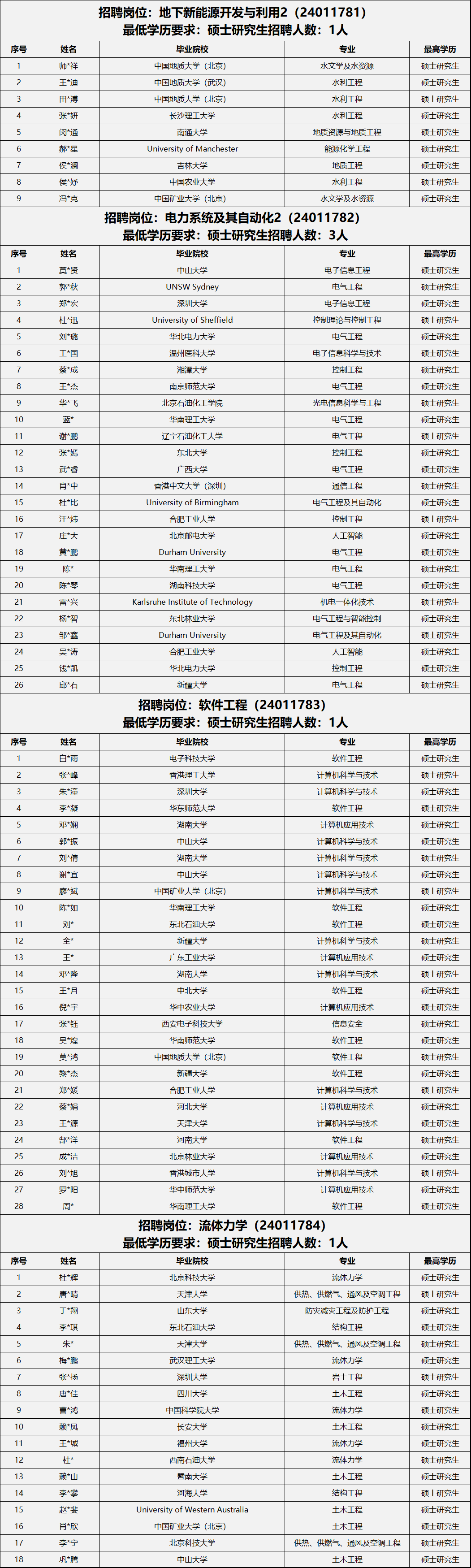 中石油各大研究院，考试通过名单！