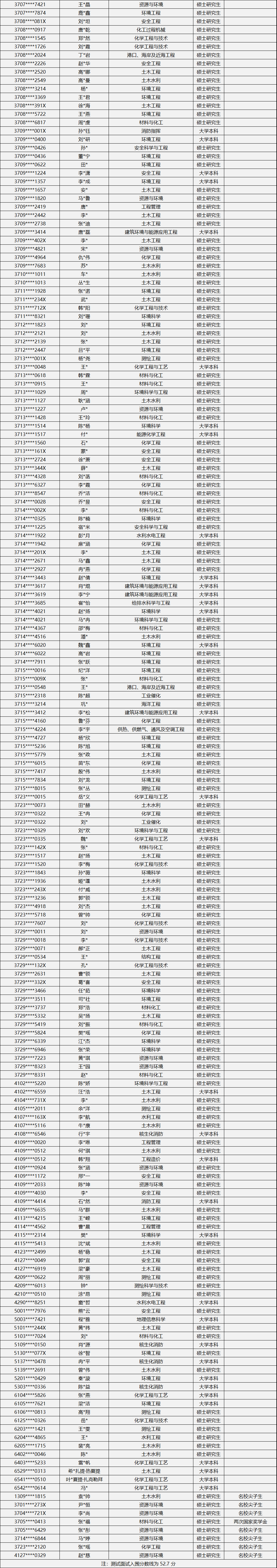 胜利油田，考试通过名单！