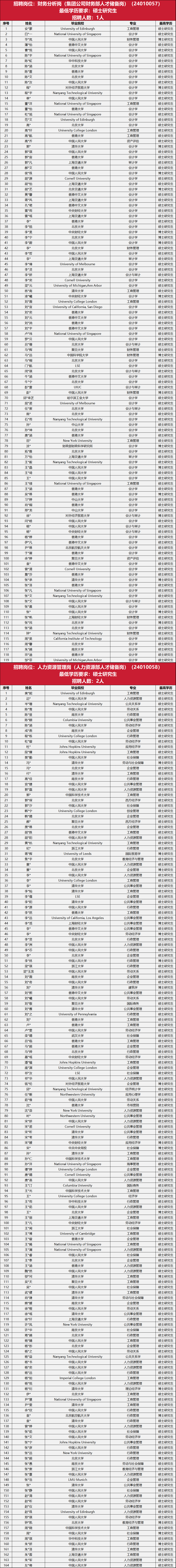 中石油总部，最新免考名单！