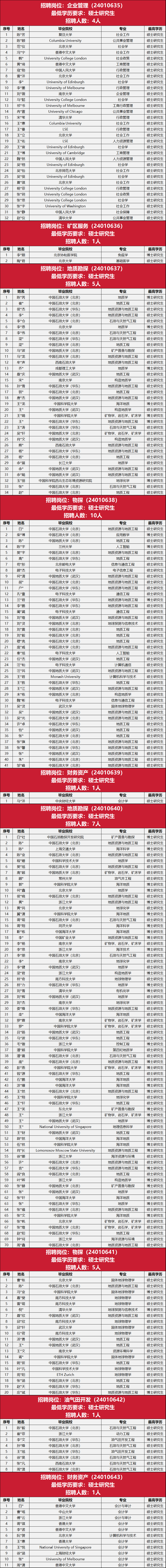 中石油勘探开发研究院，最新免试名单！