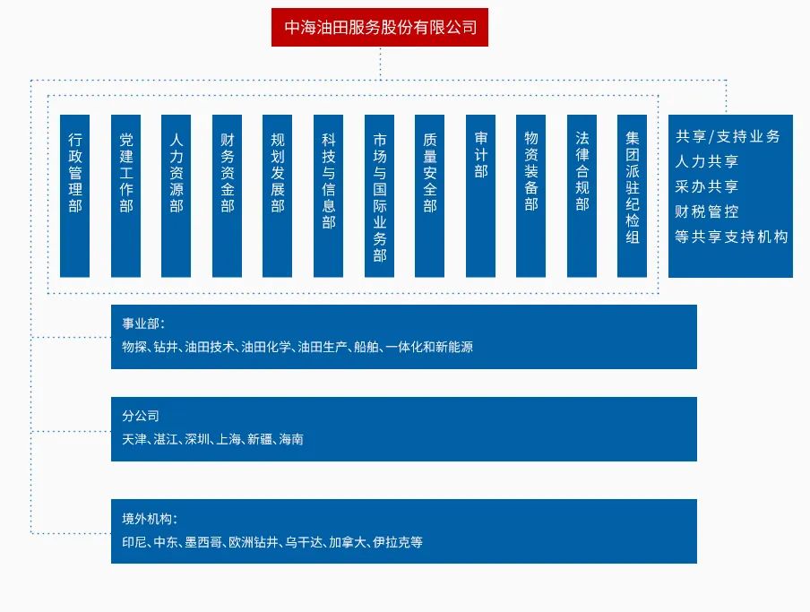 中国石油重磅改革！调整组织机构！