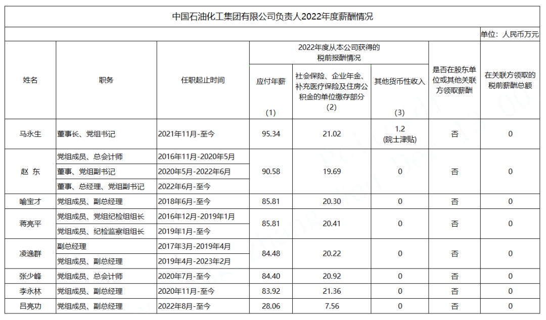 石油央企企业负责人薪酬公布！