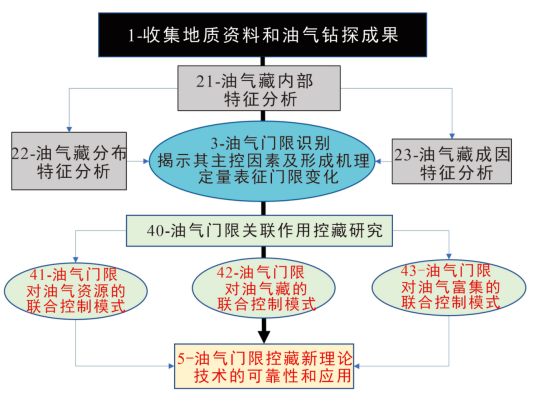 三大院士联合推荐！《油气门限理论及其应用》-由国际著名出版机构Springer Nature和科学出版社联合出版