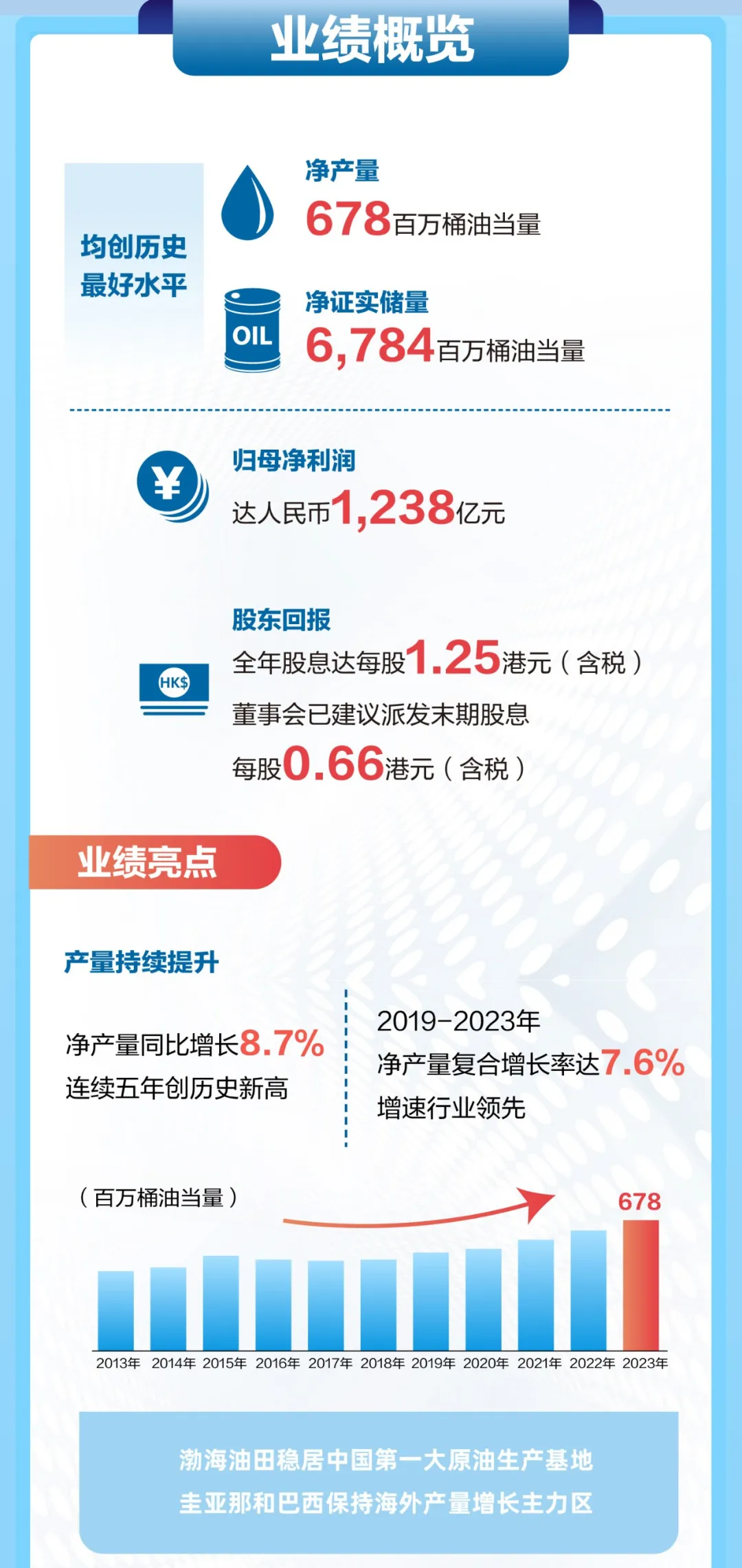 中石油、中石化、中海油最新公布！3454亿！