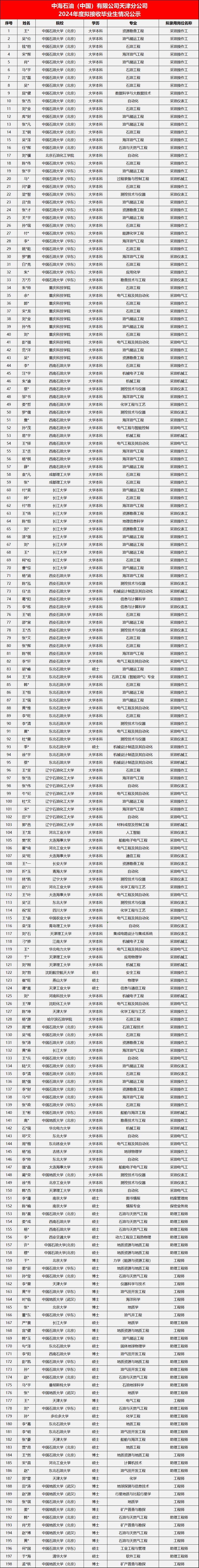 中国第一大油田，最新录取名单！