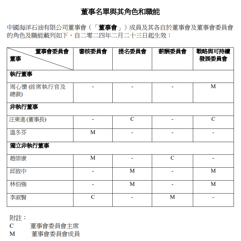 中海油一领导辞任！