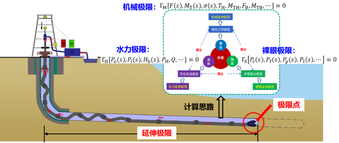 中石大高德利院士团队：复杂结构井定向钻井延伸极限预测方法与优化控制技术！