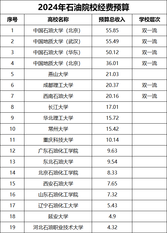 各大石油院校预算公布！374亿！