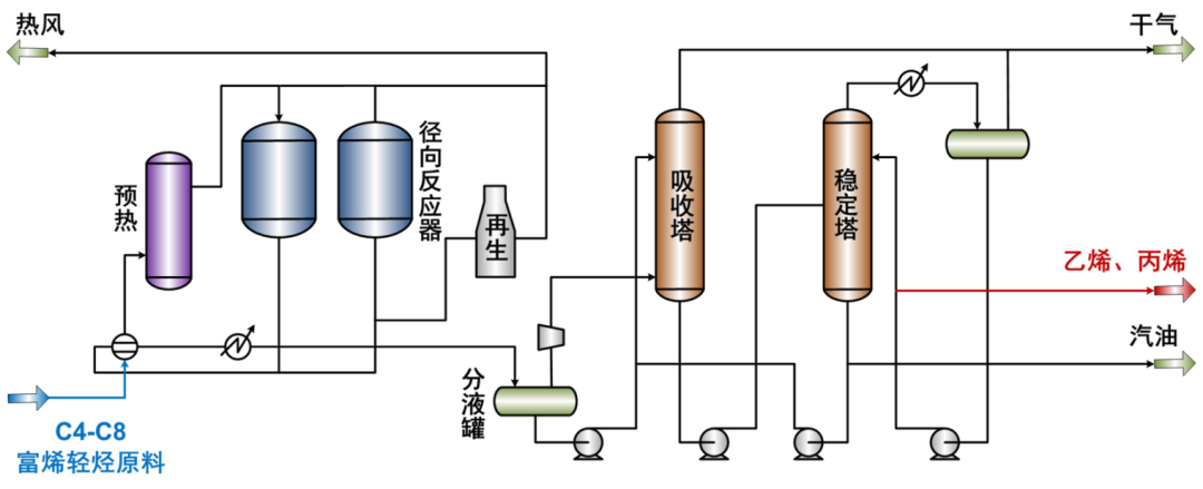 中石大徐春明院士团队：富烯轻烃定向催化裂解多产乙丙烯技术OlePy！