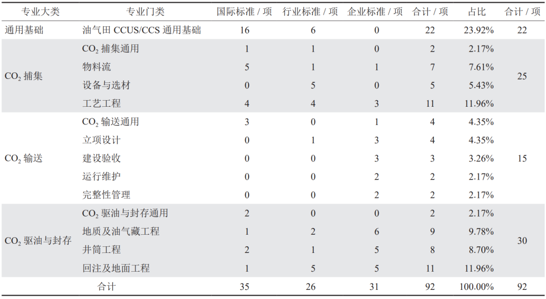 中石油西南油气田总经理雍锐：西南油气田CCUS/CCS发展现状、优势与挑战！