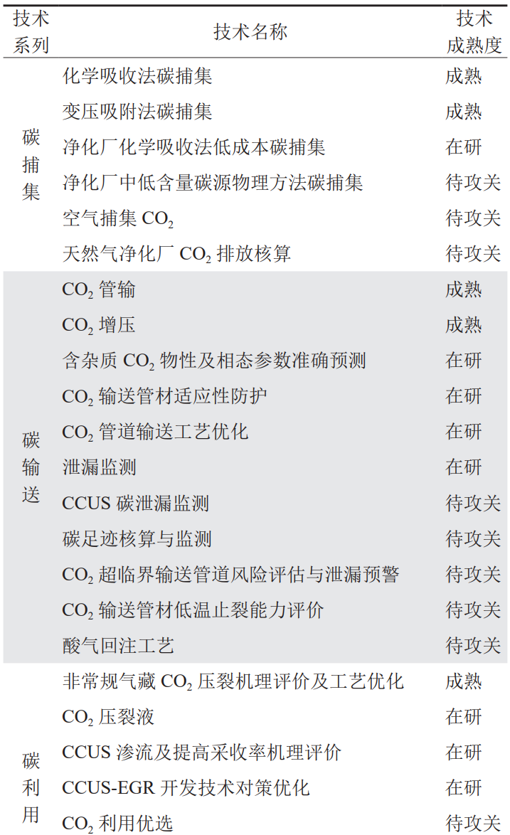 中石油西南油气田总经理雍锐：西南油气田CCUS/CCS发展现状、优势与挑战！