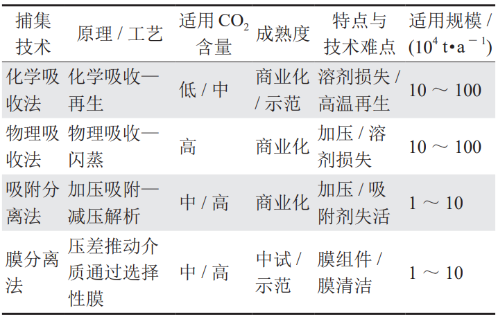 中石油西南油气田总经理雍锐：西南油气田CCUS/CCS发展现状、优势与挑战！