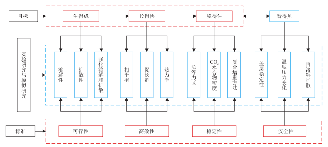 周守为院士，等：CO2海洋封存的思考与新路径探索！