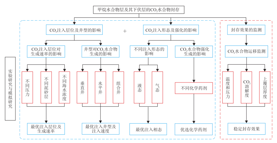 周守为院士，等：CO2海洋封存的思考与新路径探索！