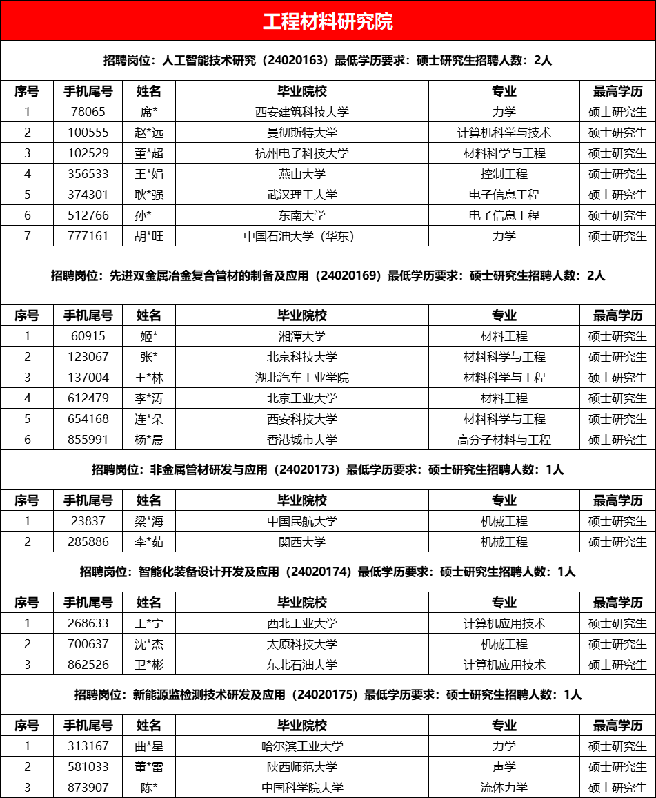 中石油各大研究院，考试通过名单！