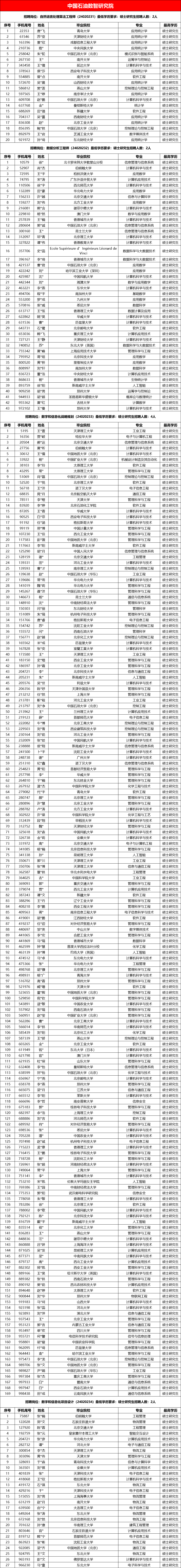 中石油各大研究院，考试通过名单！