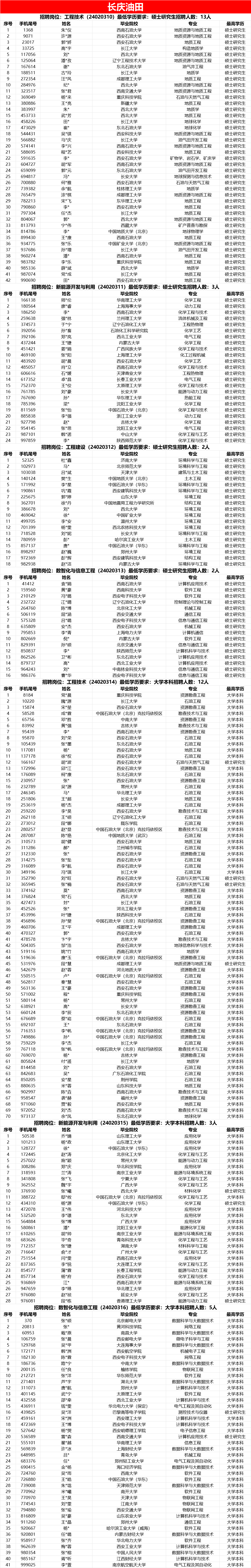 中石油各大油田，考试通过名单！