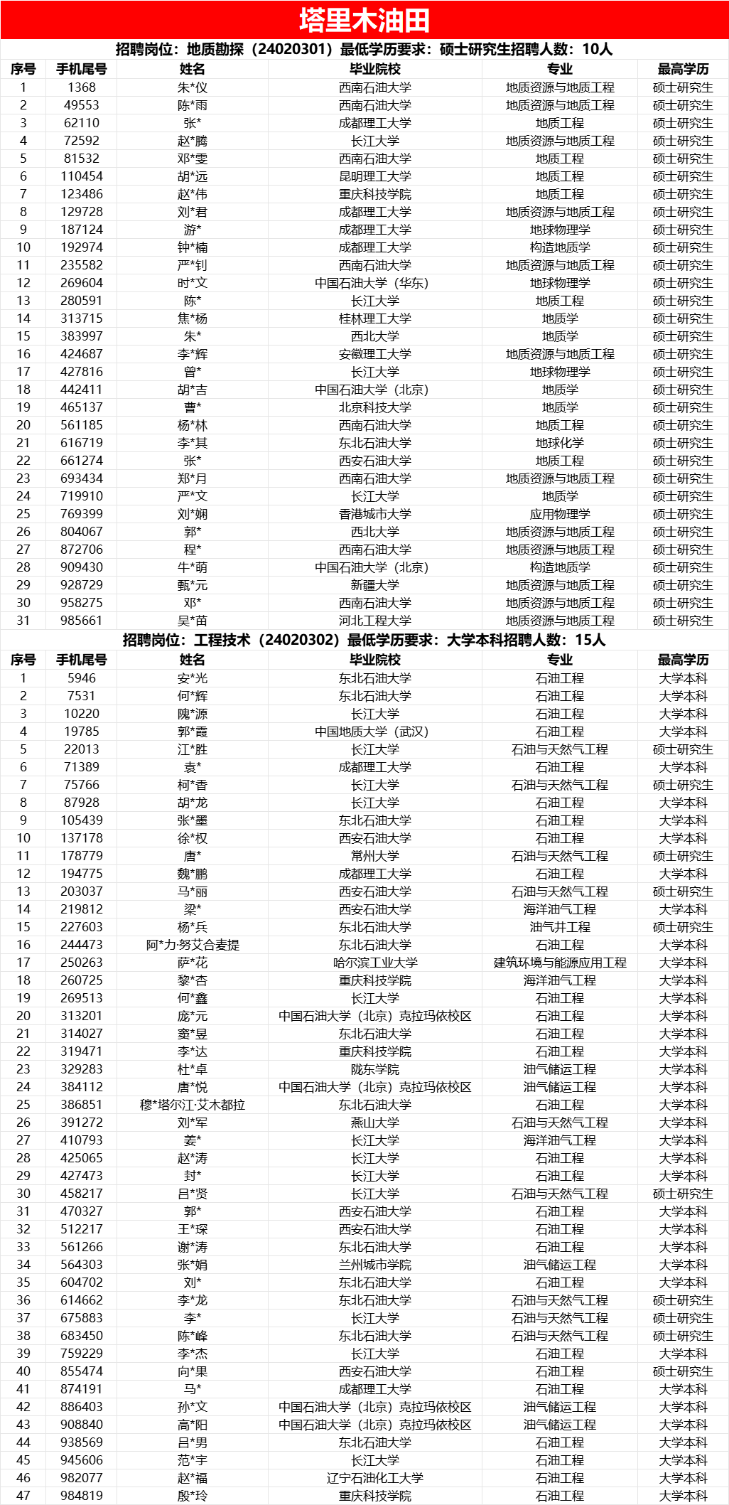 中石油各大油田，考试通过名单！