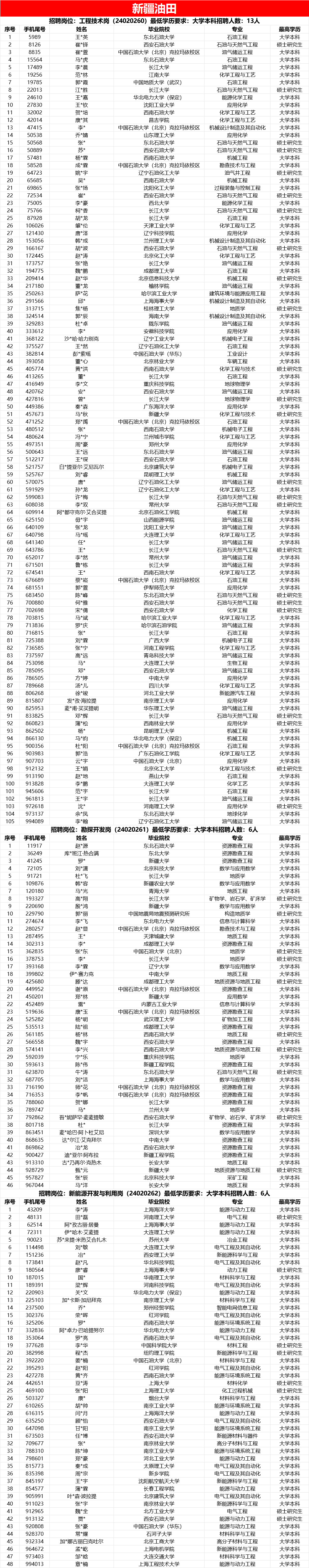 中石油各大油田，考试通过名单！