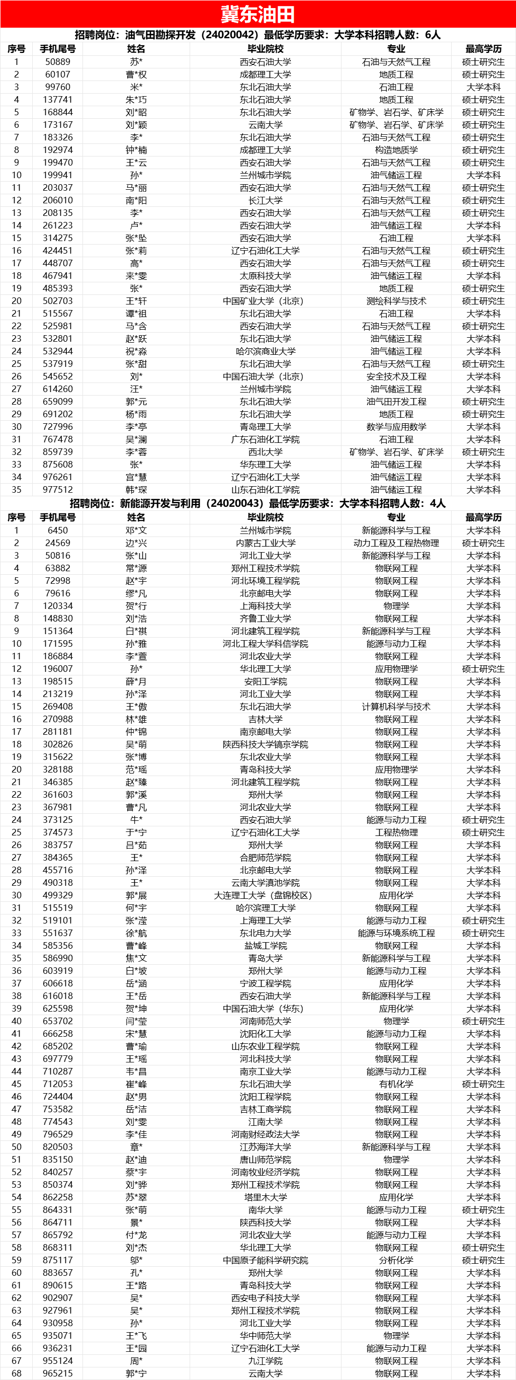 中石油各大油田，考试通过名单！