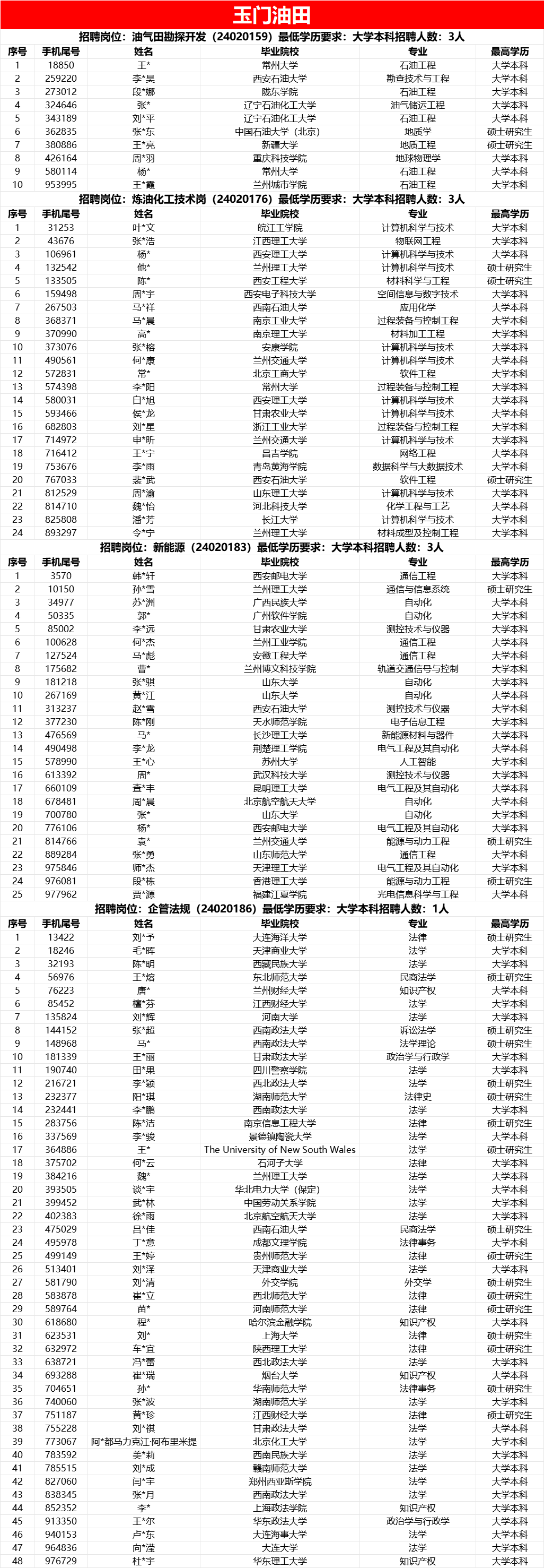 中石油各大油田，考试通过名单！