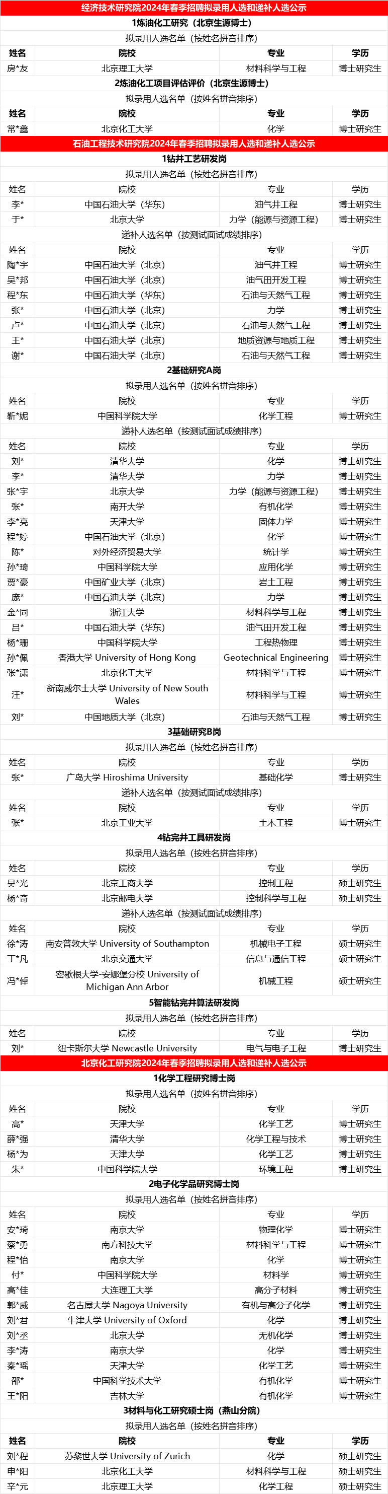 中石化各大研究院拟录取名单！