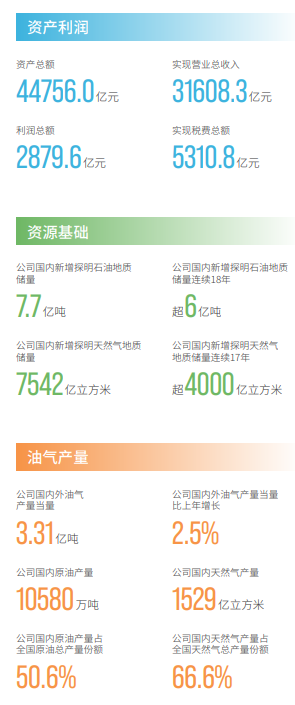 中石油最新公布！增211亿！