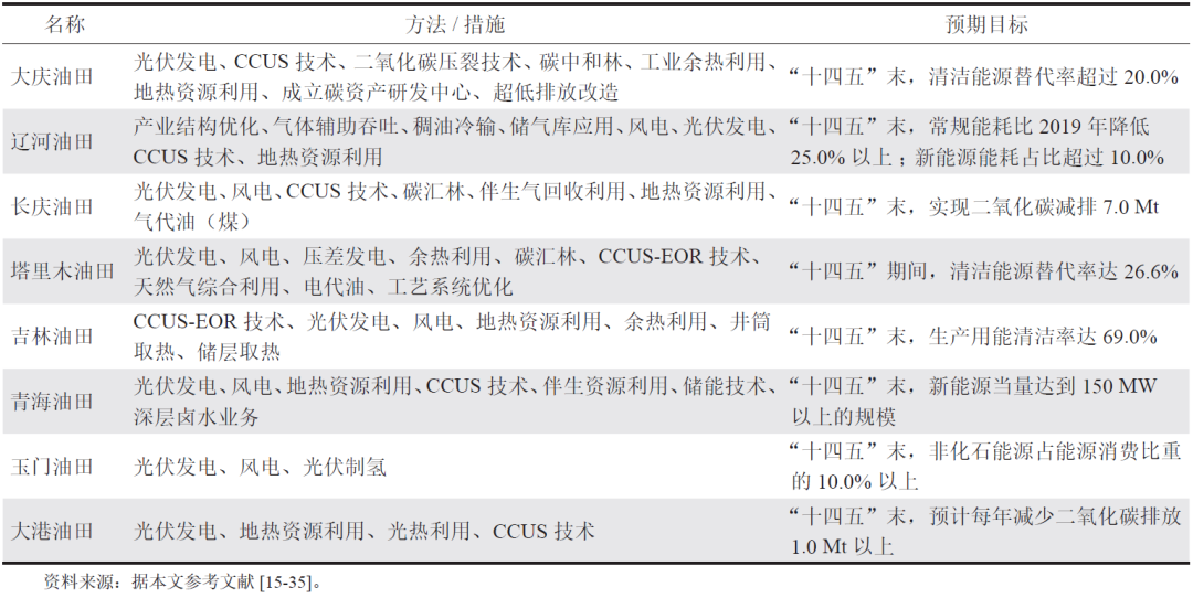 朱红钧，等：“双碳”目标下中国石油企业绿色减碳路径！