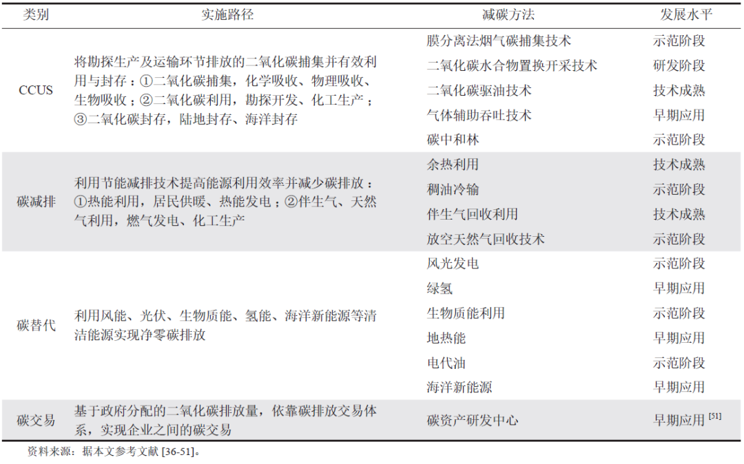 朱红钧，等：“双碳”目标下中国石油企业绿色减碳路径！