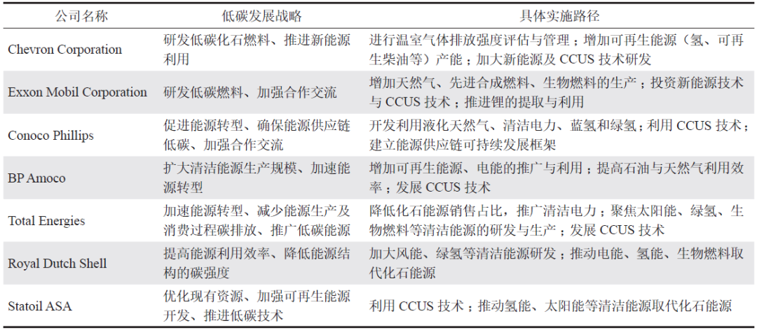 朱红钧，等：“双碳”目标下中国石油企业绿色减碳路径！