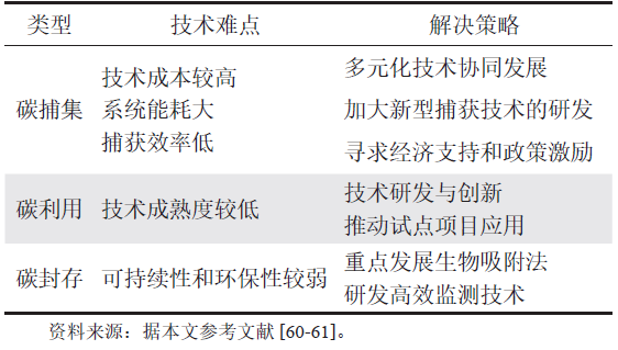 朱红钧，等：“双碳”目标下中国石油企业绿色减碳路径！