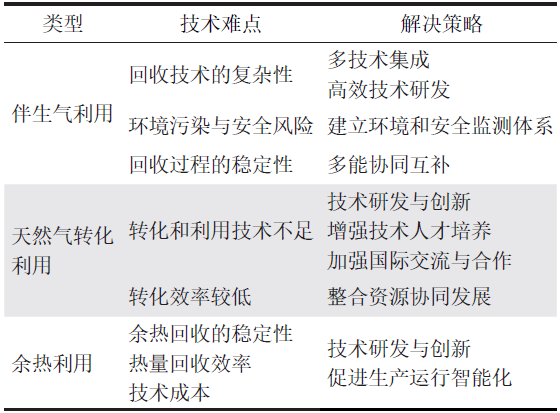 朱红钧，等：“双碳”目标下中国石油企业绿色减碳路径！