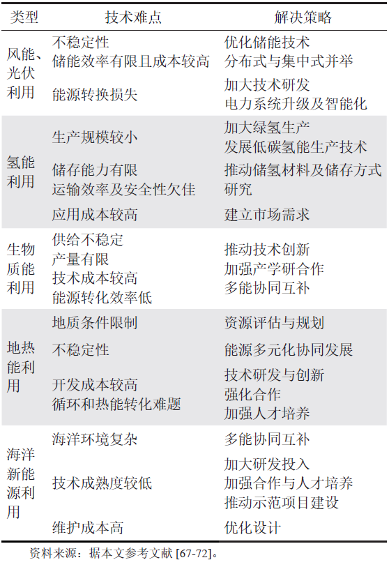 朱红钧，等：“双碳”目标下中国石油企业绿色减碳路径！