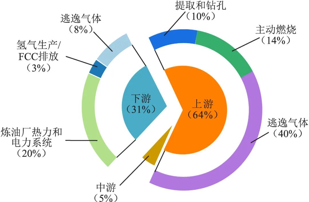 朱红钧，等：“双碳”目标下中国石油企业绿色减碳路径！