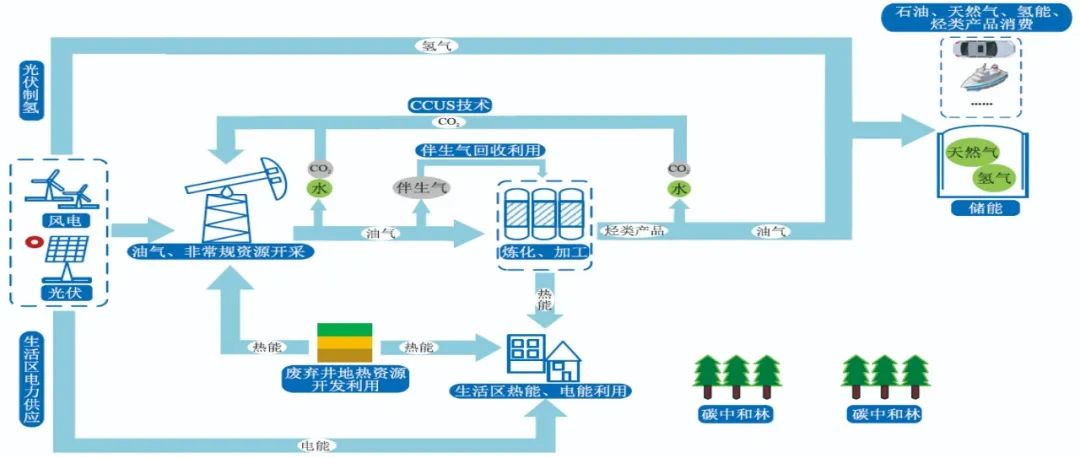 朱红钧，等：“双碳”目标下中国石油企业绿色减碳路径！