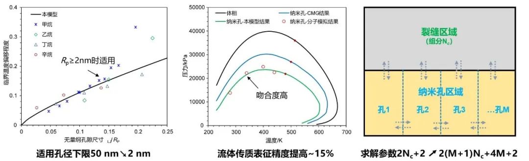 中石大宋兆杰教授：致密/页岩油藏多尺度介质油-CO2-水多相相态模拟系统