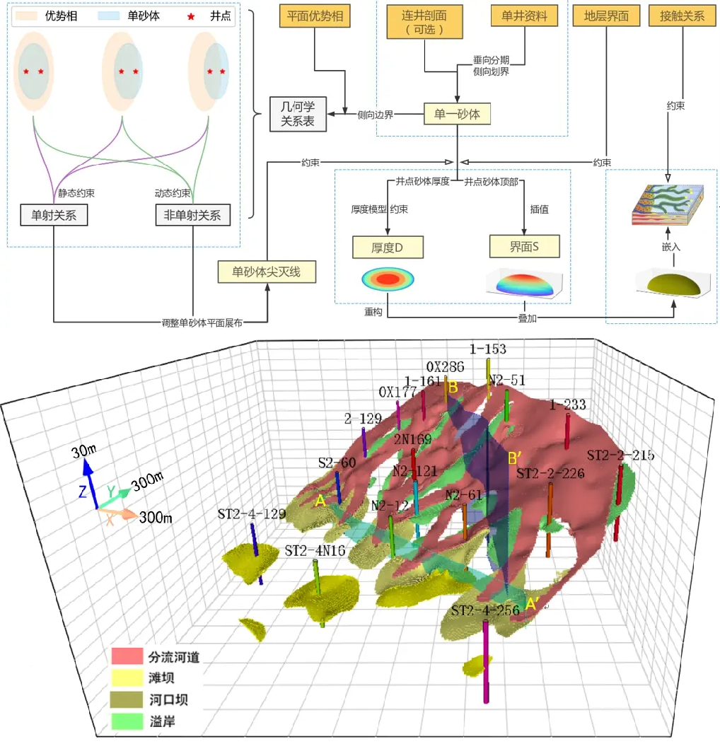 【成果推介】第12期：基于平面相约束的单砂体智能建模方法