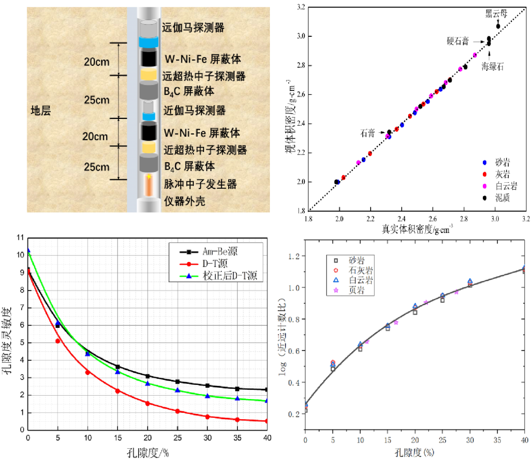 【成果推介】第16期：可控源中子测井技术