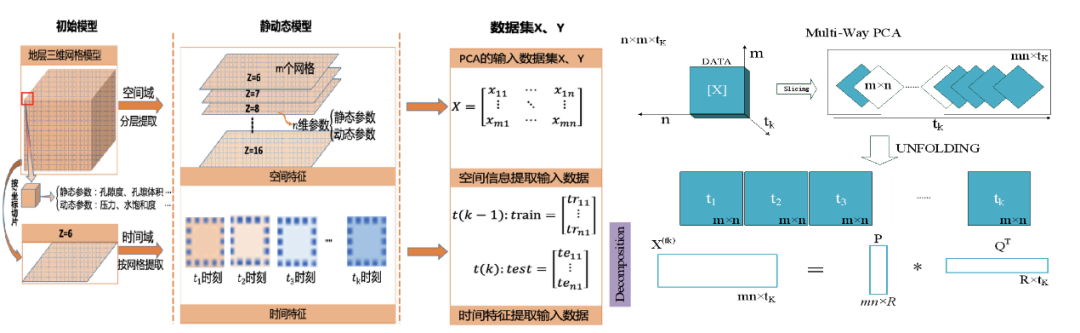 【成果推介】第52期：高维时空耦合油藏数据的特征提取算法及潜力区、高耗水层带快速识别方法