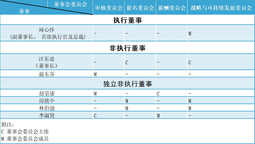 中海油董事会调整！