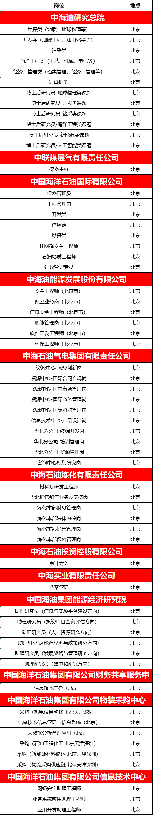 中海油在京单位最新招聘！