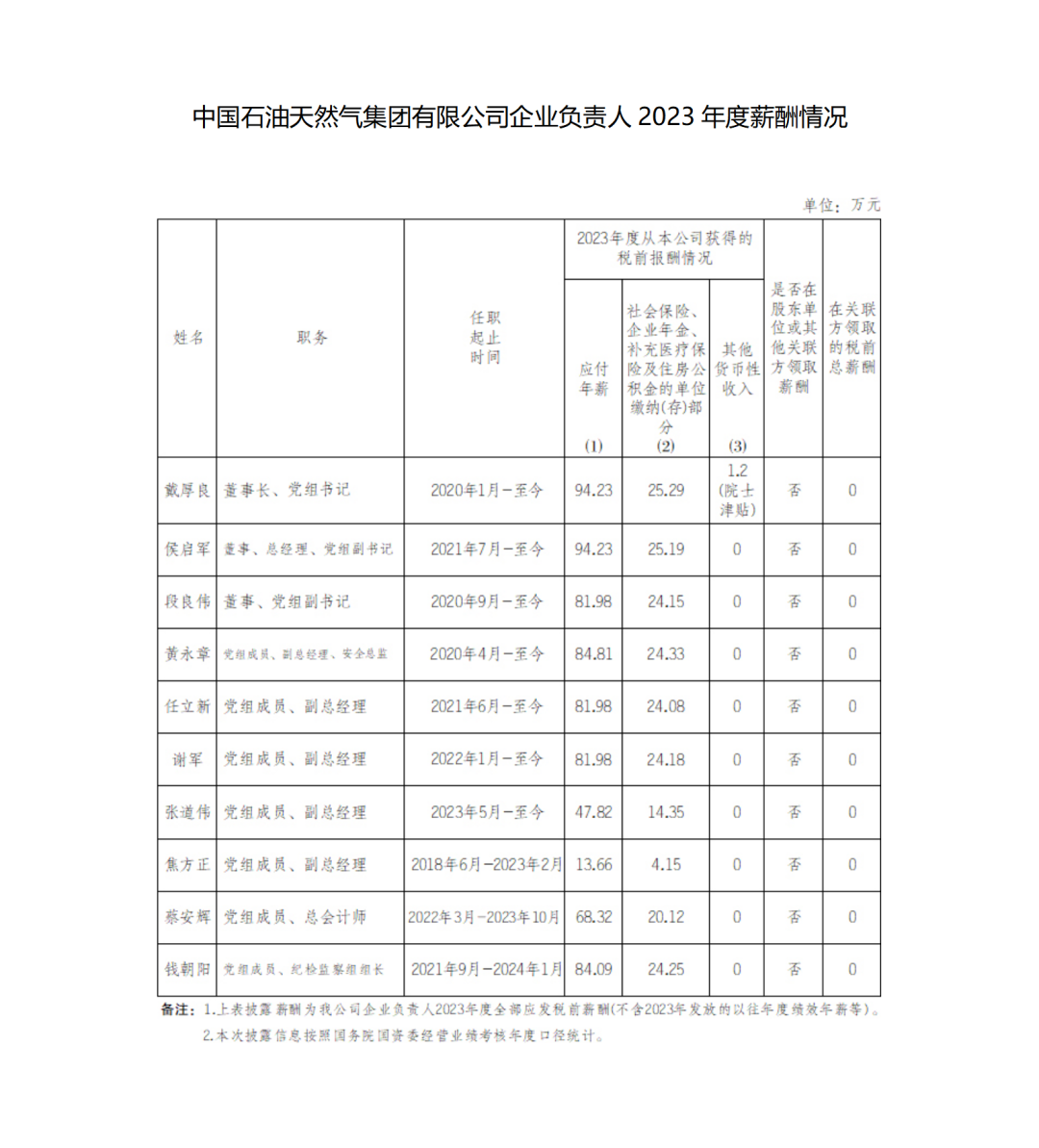 石油央企，企业负责人2023年薪酬情况！