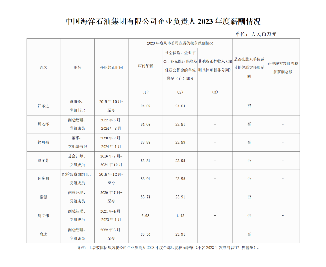 石油央企，企业负责人2023年薪酬情况！