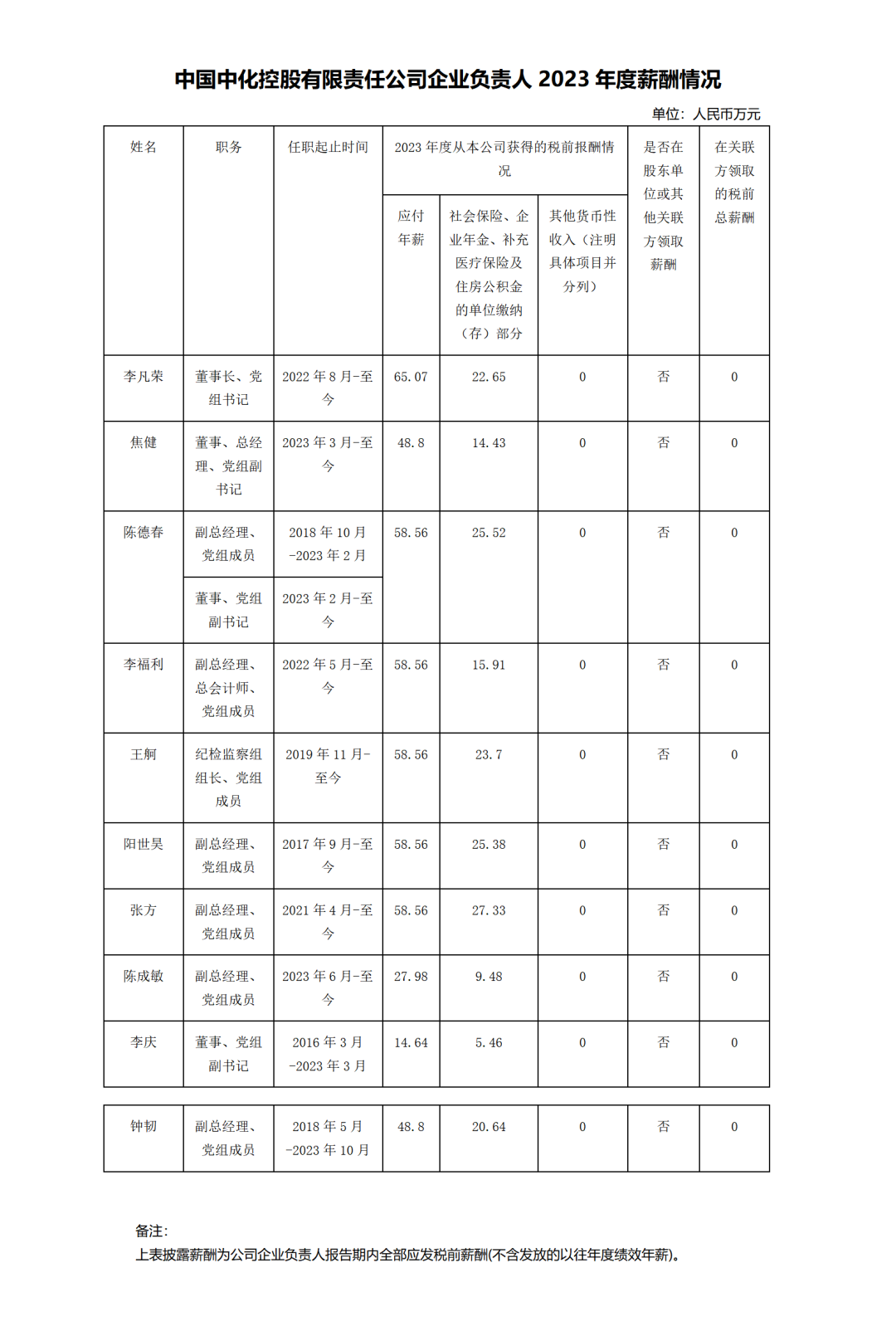 石油央企，企业负责人2023年薪酬情况！