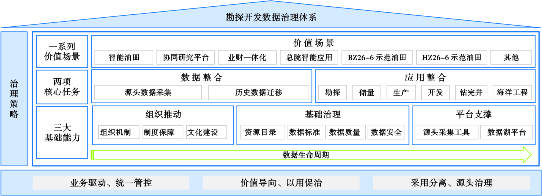 中国海油副总裁孙福街：中国海油勘探开发数据治理探索与实践！