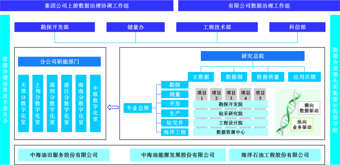 中国海油副总裁孙福街：中国海油勘探开发数据治理探索与实践！