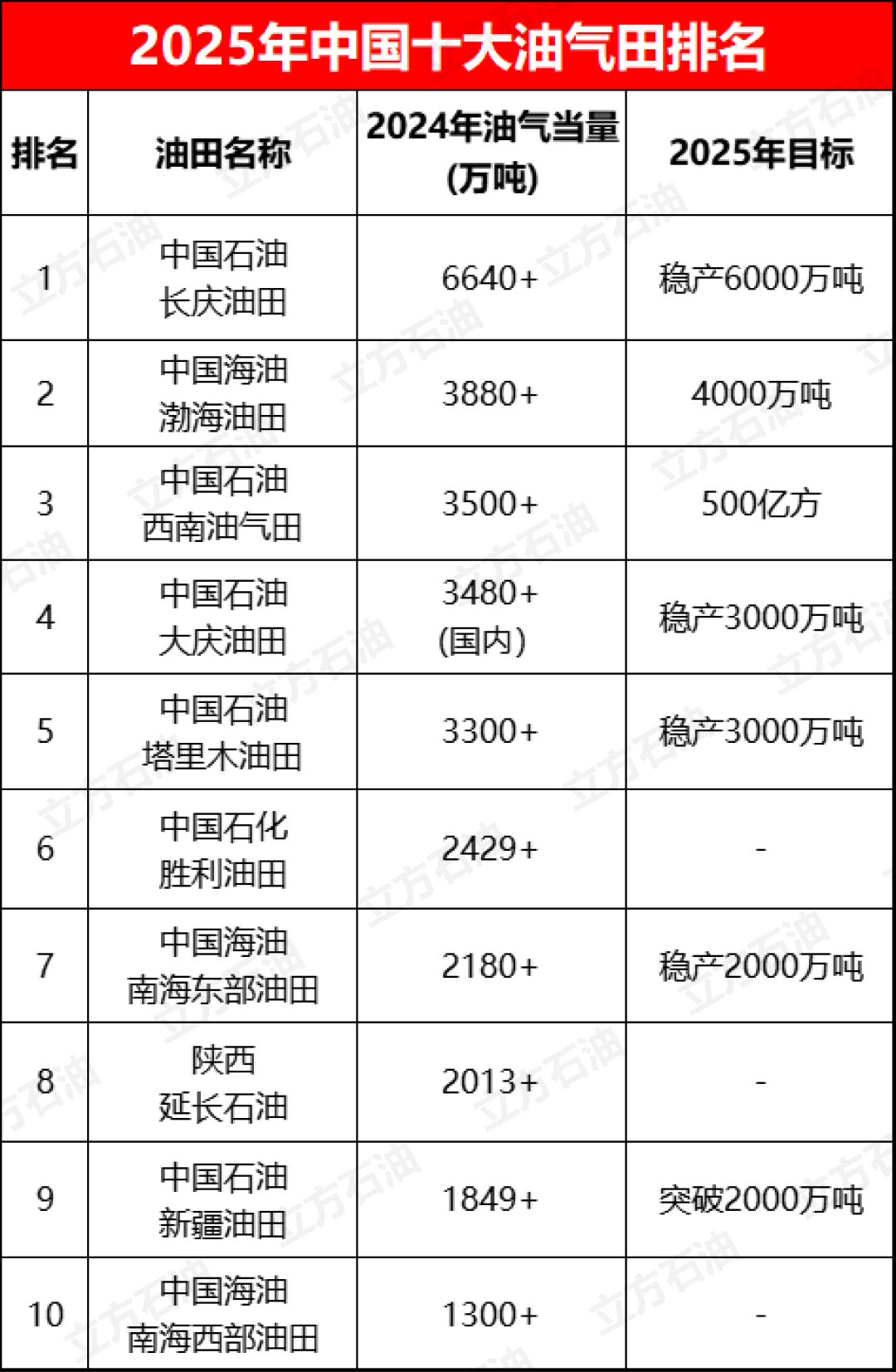 重大调整！2025年中国十大油气田出炉！