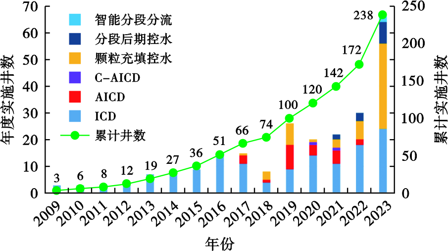 中海油深圳分公司总工程师谭吕：南海东部底水油藏水平井控水完井技术研究进展！